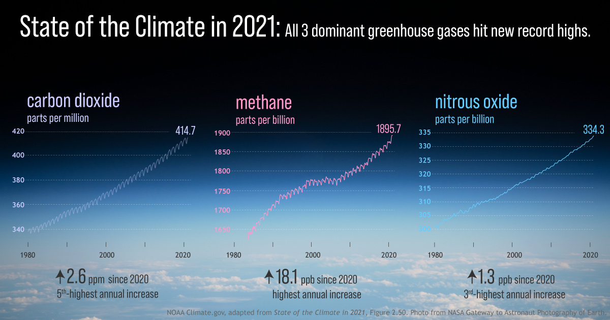 International Report On 2021 Climate: Record-high Greenhouse Gases ...