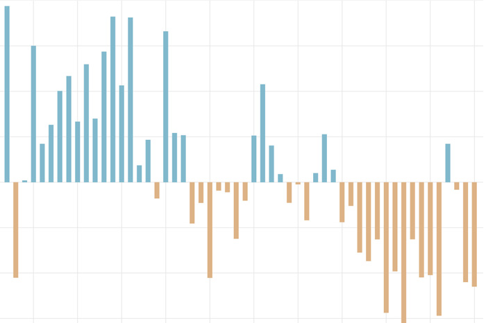 Climate change: spring snow cover in the Northern Hemisphere 