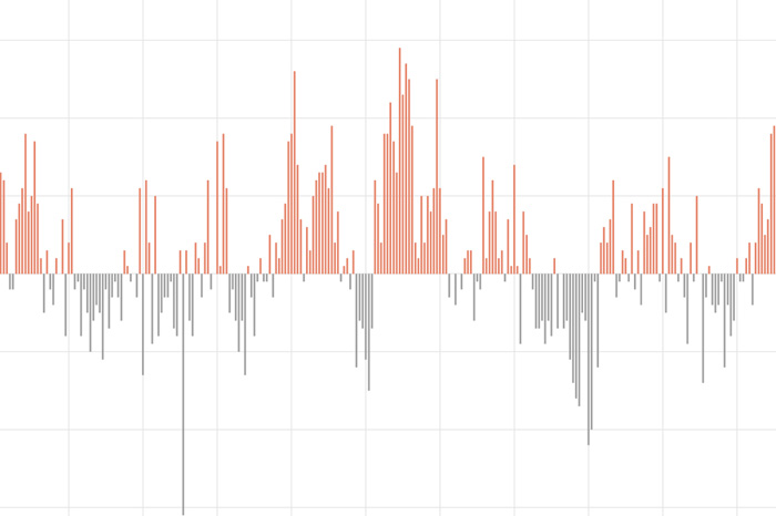 Climate Variability: Southern Oscillation Index