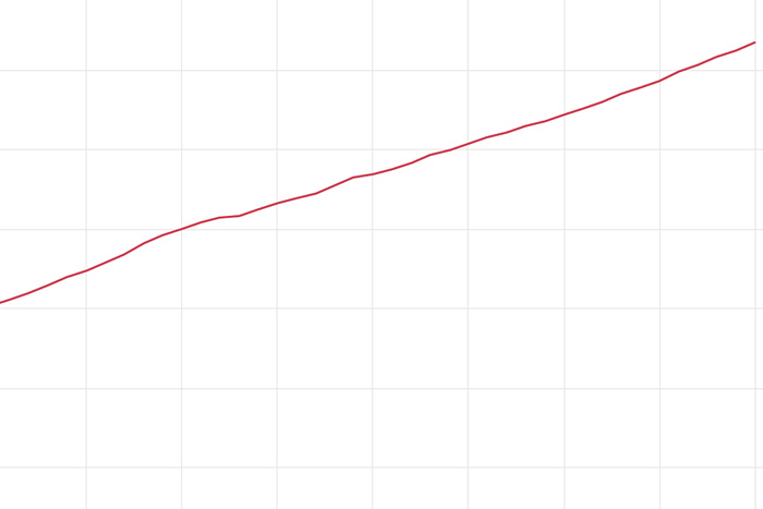 Climate Change: Annual greenhouse gas index