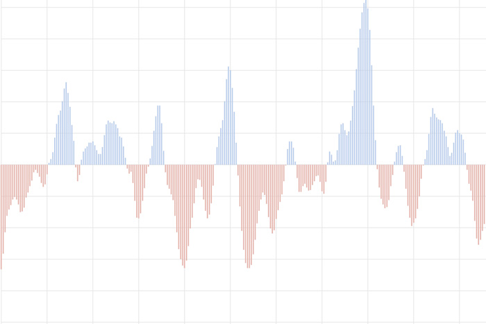 Climate Variability: Oceanic Niño Index