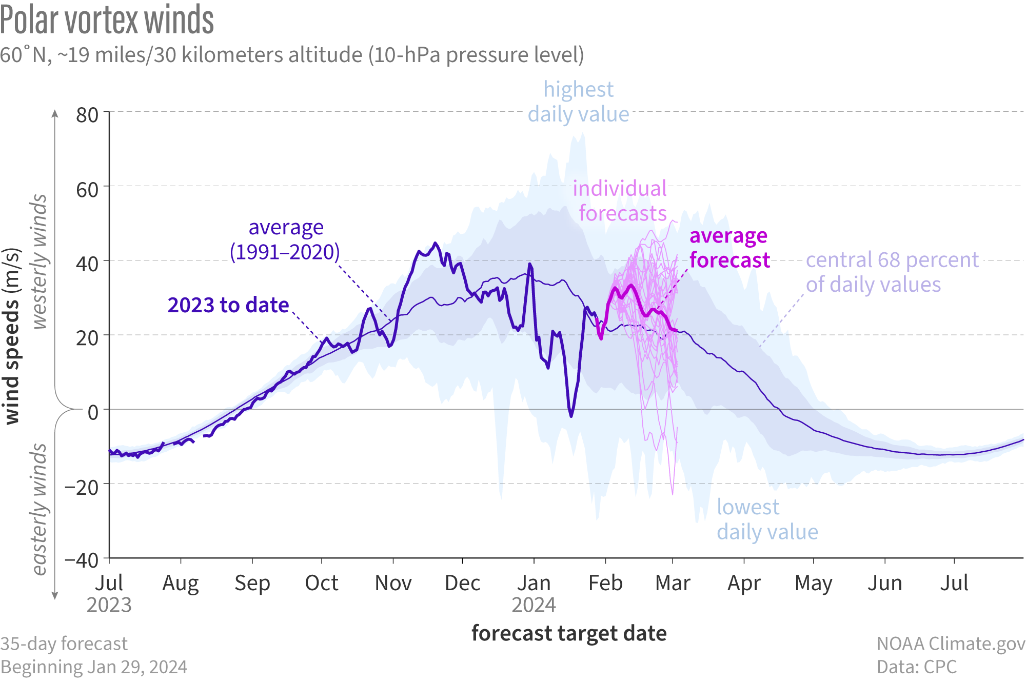 polarvortex_winds_graph_20240130.png NOAA Climate.gov