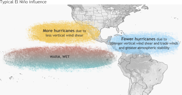 Impacts of El Niño and La Niña on the hurricane season