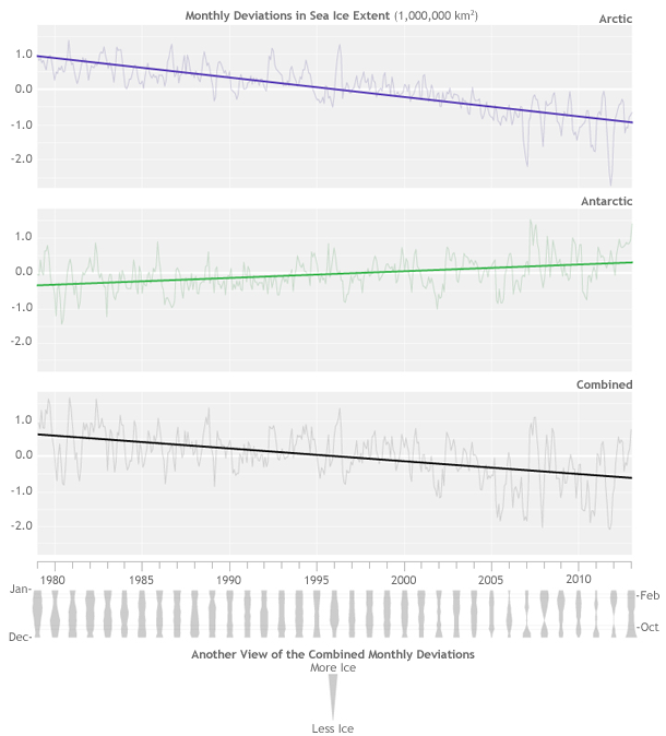 Global sea ice extent monthly trends