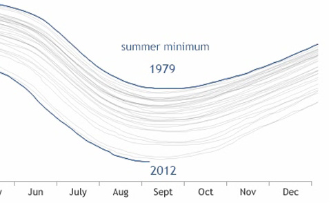 Arctic Sea Ice Getting Thinner, Younger