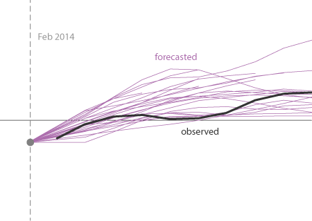 Were Model Predictions of El Niño a Big Bust? 