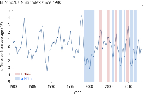 Why did Earth’s surface temperature stop rising in the past decade? 