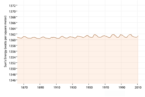 Climate Change: Incoming Sunlight