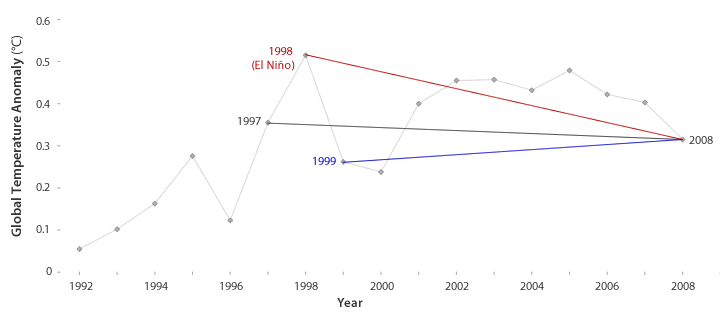 Short-term Cooling on a Warming Planet