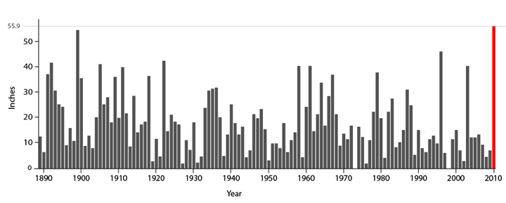 Forensic Meteorology Solves the Mystery of Record Snows