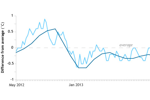 How will we know when an El Niño has arrived?