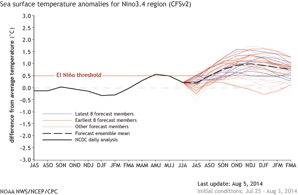 Details on the August 7th ENSO Discussion: how has the forecast changed?