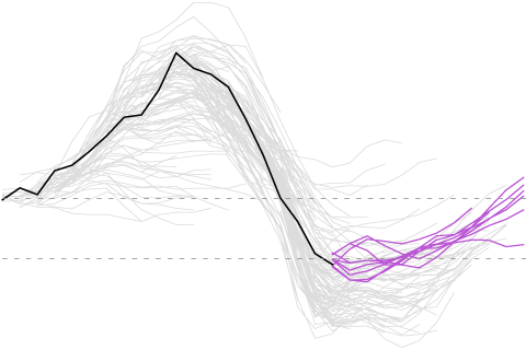 The Incredible Growth of the 2015-16 El Niño followed by the Incredible Shrinking La Niña forecast