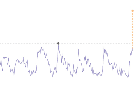 How do we know the build-up of carbon dioxide in the atmosphere is caused by humans?