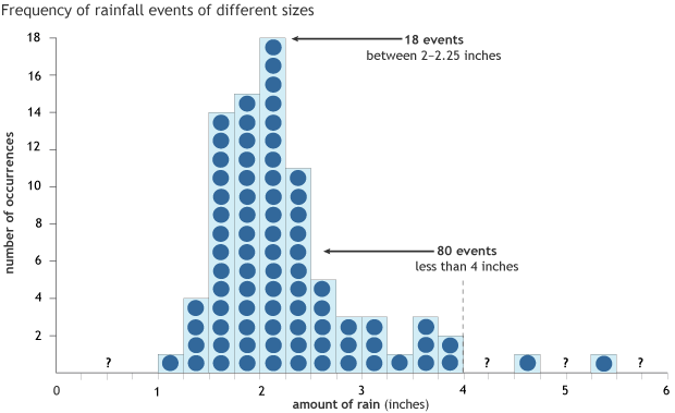 Precip histogram