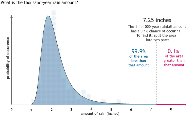 Amount of associated rain graph