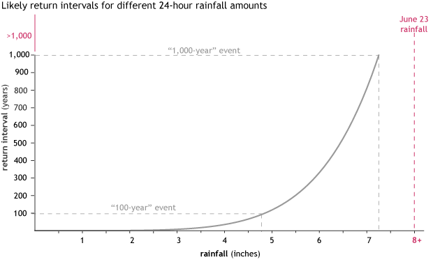 Rainfall amount return periods