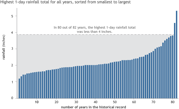 Annual maximum precipitation totals sorted