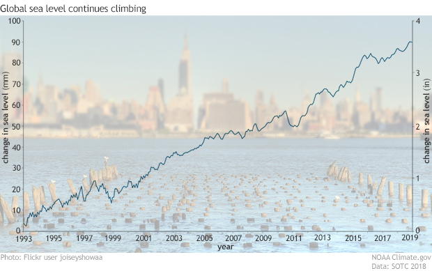 Global sea levels continues to climb