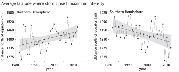 Latitude & storm trends graphs