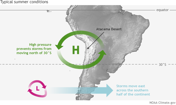 Map-schematic showing a persistent high pressure system camped out over west-central South America during Southern Hemisphere summer 