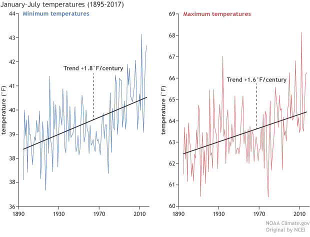 Graphs comparing the trend in day time high temperatures compared to the trend in overnight low temperatures