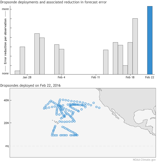 Graphs depicting impact of dropsondes on the 24-hr forecast error of moist total energy in NASA'S GEOS-5 model and location of the dropsondes released on February 22, 2016, by the NOAA Gulfstream aircraft and additional aircraft aiding in the research campaign including the unmanned drone, the Global Hawk.