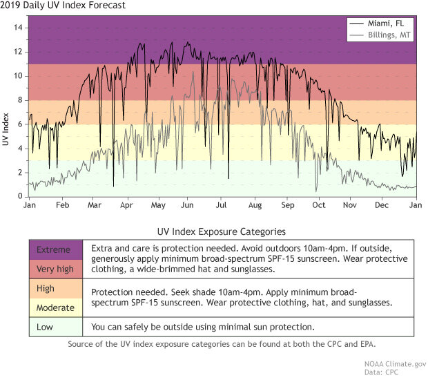 UV index time series