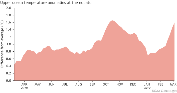 Upper-ocean heat content anomaly