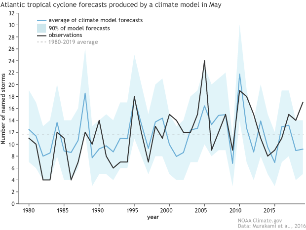 LIne graph showing observed versus predicted Atlantic hurricane activity from 1980–2019