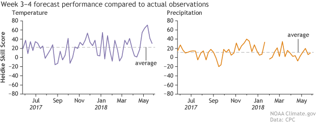 Week 3-4 forecast performance compared to actual observations