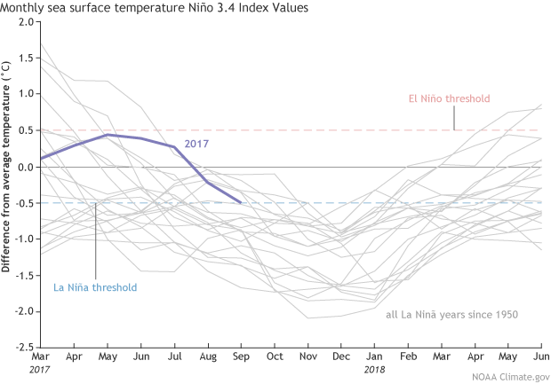 Monthly SST comparison graph