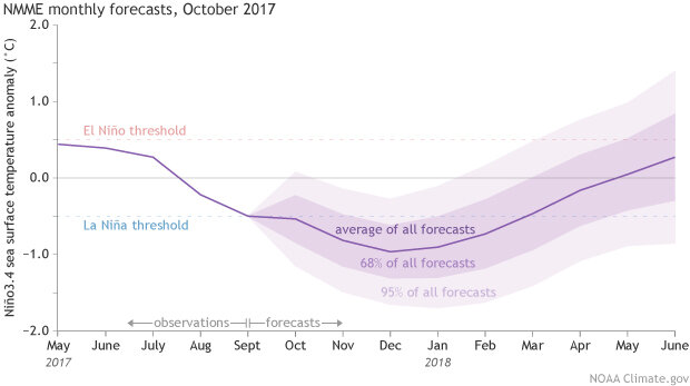 Climate model forecasts for the Niño3.4 Index