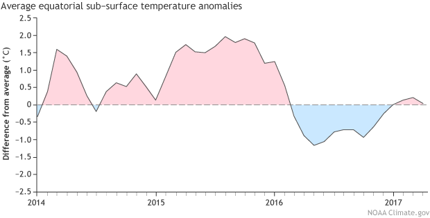 Pacific heat content graph