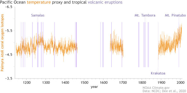 Paleoclimate reconstruction