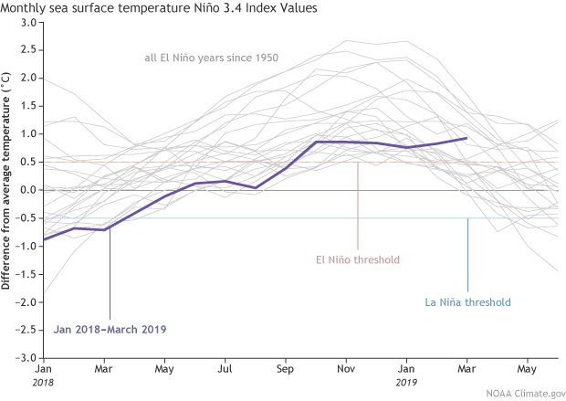 Monthly sea surface temperature Nino 3.4 Index Values, March 2019