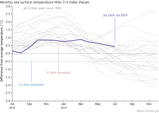 SST graph