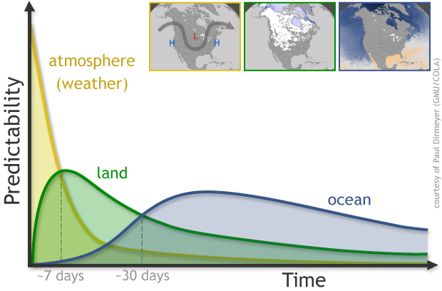 Predictability v. time graph