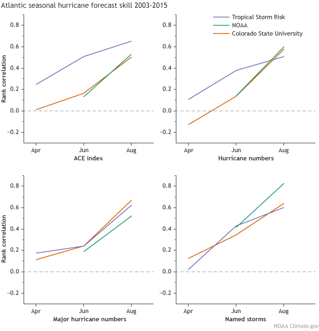 Graphs of real-time forecast skill of Atlantic basin seasonal hurricane forecasts as represented by rank correlation from Colorado State University