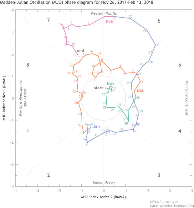 Madden-Julian Oscillation (MJO) phase diagram for Nov 26, 2017-Feb 13, 2018