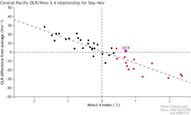 Central Pacific OLR/Nino 3.4 relationship for Sep-Nov