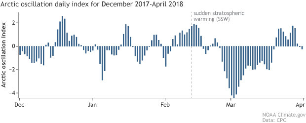 Bar graph of Arctic Oscillation values from December 2017 to April 2018