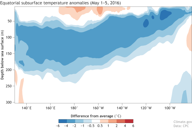 Cross-section of the equatorial Pacific Ocean