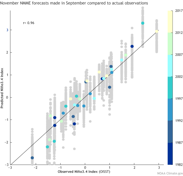 Scatterplot observed Pacific temperatures versus temperatures forecasted in September since 2011