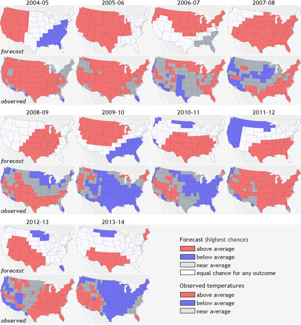 From 2004-2013, contiguous US maps of forecast and observed winter temperature outlooks. This highlights how some forecasts were good and others...not so much