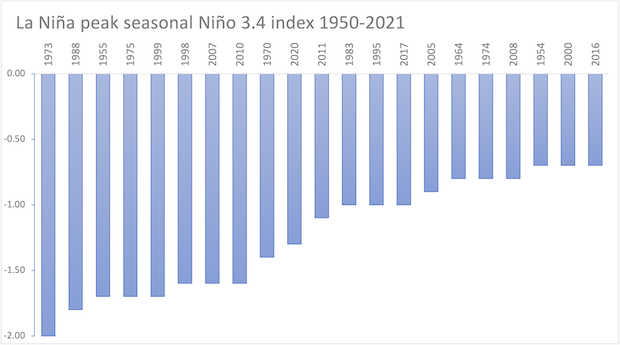 La Nina Peaks