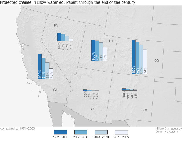 Map of southwestern United States depicting projected Snow Water Equivalent based on 2014 National Climate Assessment