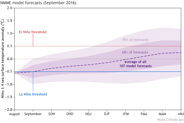 Line graph of predicted probability of Pacific sea surface temperatures from September 2016 into summer of 2017