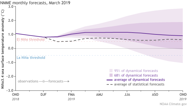 Climate model forecasts for the Niño3.4 Index