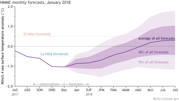 NMME monthly forecasts, January 2018